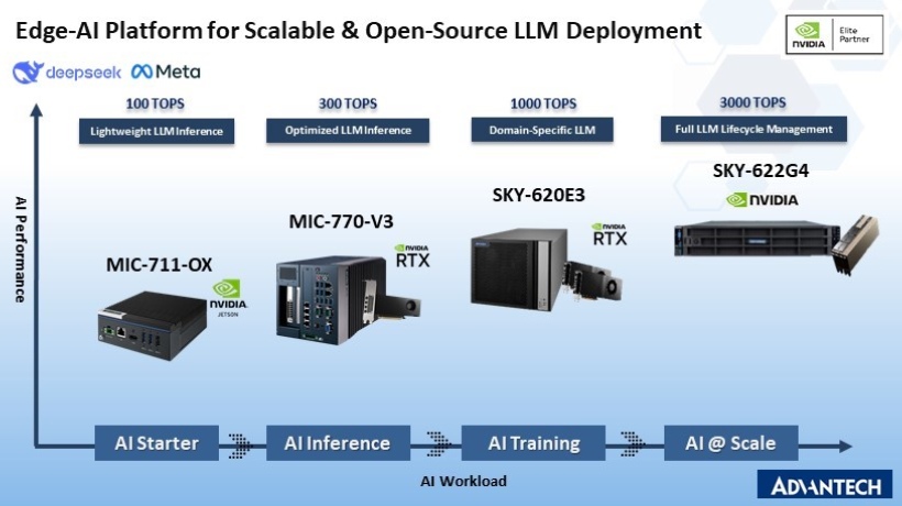 研華透過 NVIDIA 加速的 Edge AI 運算平台推動開源 LLM 部署